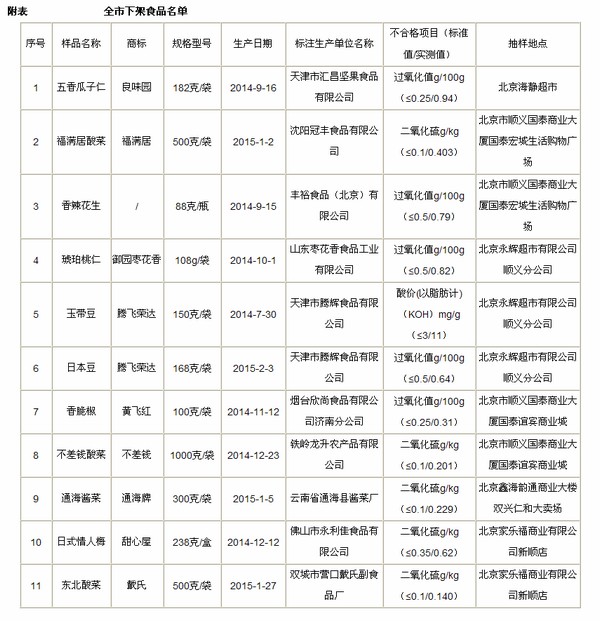 北京家乐福、永辉超市11种在售不合格食品下