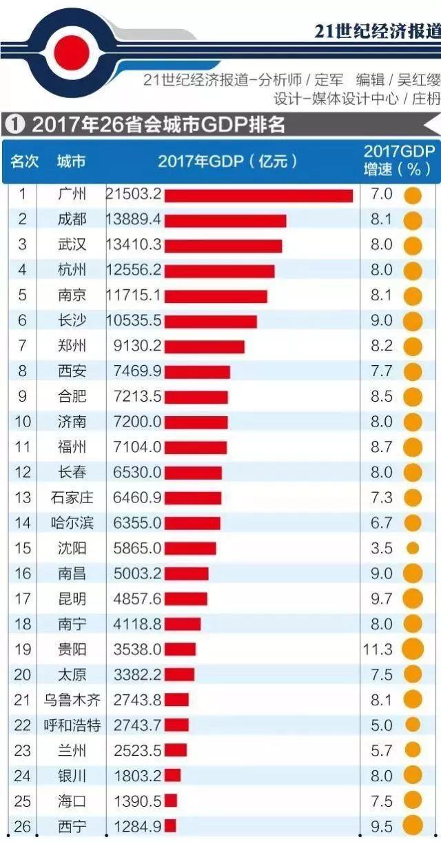 26座省会GDP排名出炉:广州总量第一 增速第一